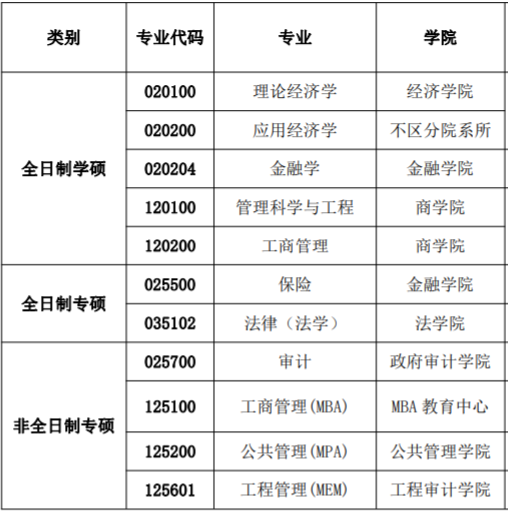 2023考研預調劑:南京審計大學2023年碩士研究生預調劑通知