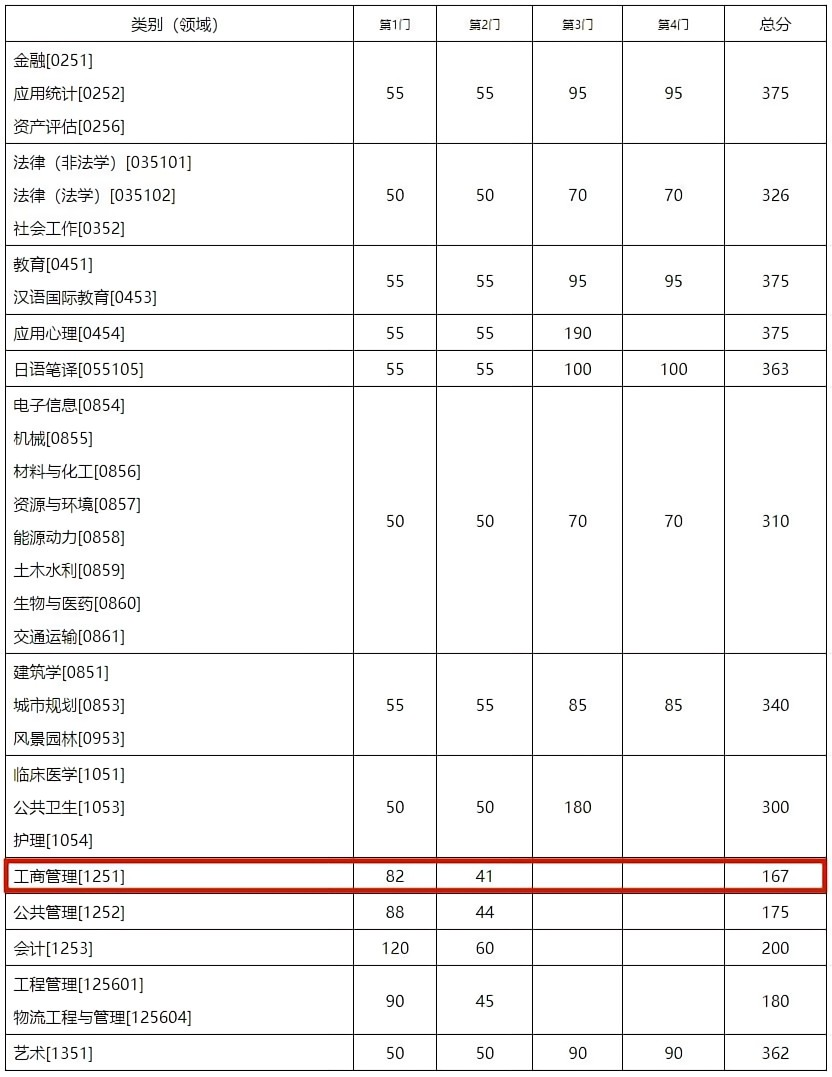2023考研34所自主劃線分數線：東南大學2023年碩士研究生招生復試基本分數線