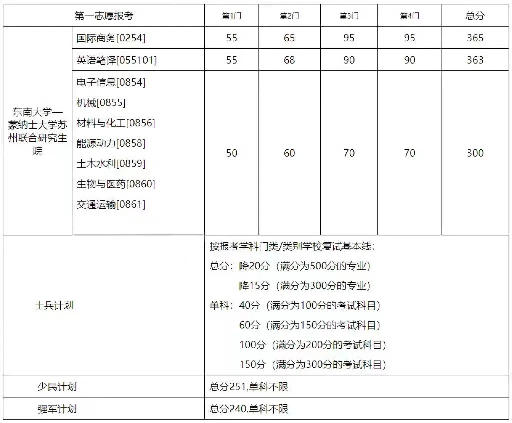 2023考研34所自主劃線分數線：東南大學2023年碩士研究生招生復試基本分數線