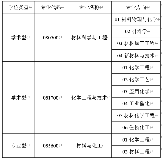 2023考研調劑：天津科技大學化工與材料學院2023年碩士研究生招生調劑公告