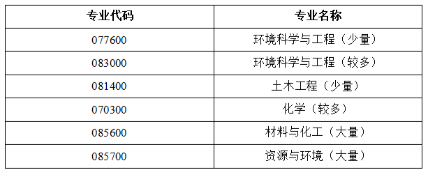 2023考研預(yù)調(diào)劑:南昌航空大學(xué)環(huán)境與化學(xué)工程學(xué)院關(guān)于2022年碩士研究生調(diào)劑相關(guān)工作的通告