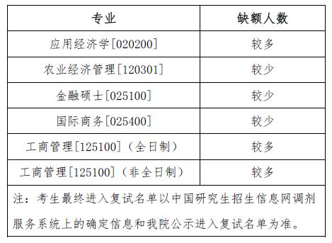 2023考研調劑:商務部國際貿易經濟合作研究院2023年碩士研究生招生擬調劑專業信息公告