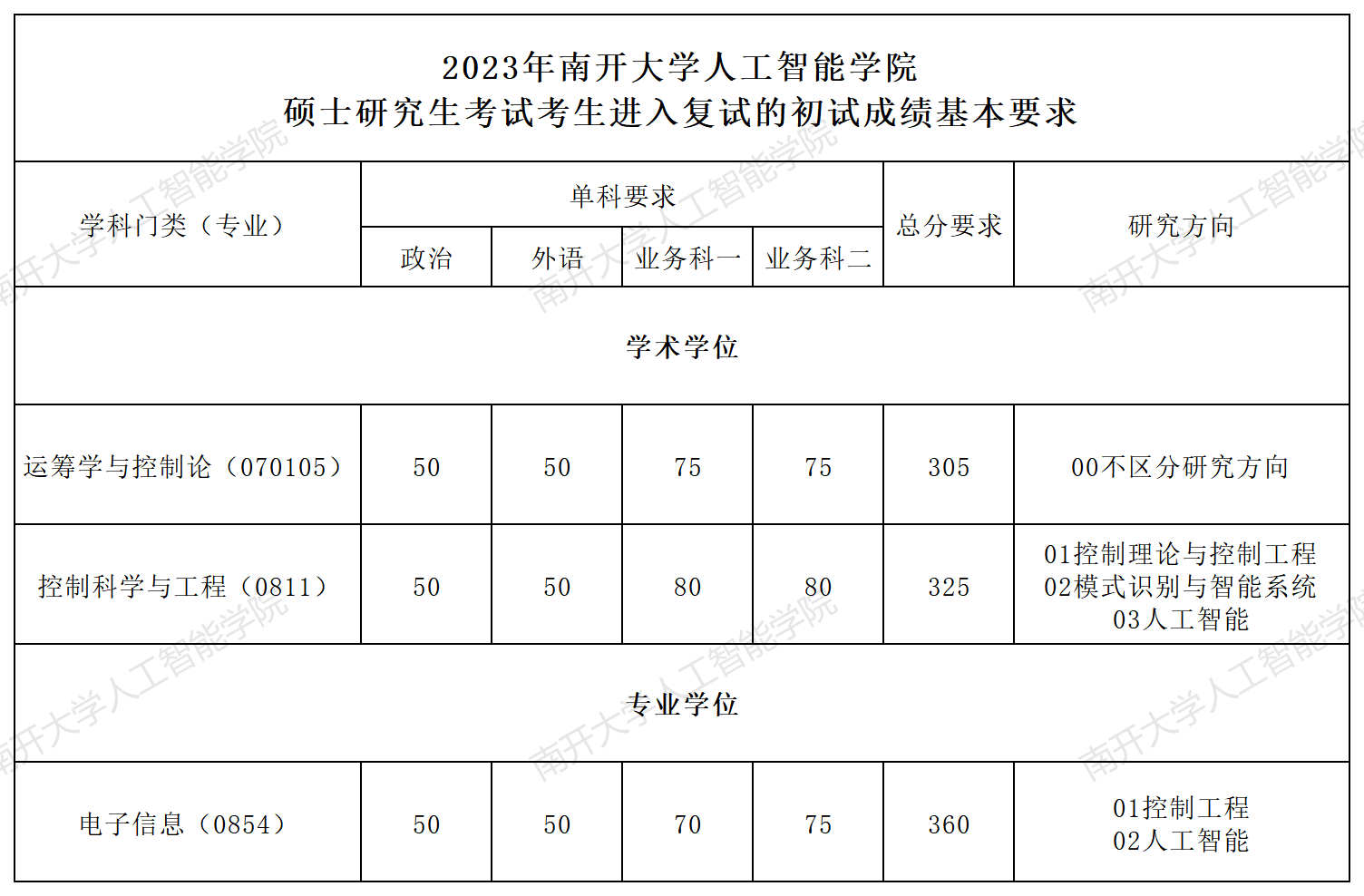 2023考研分數線：2023年南開大學人工智能學院碩士研究生考試考生進入復試的初試成績基本要求