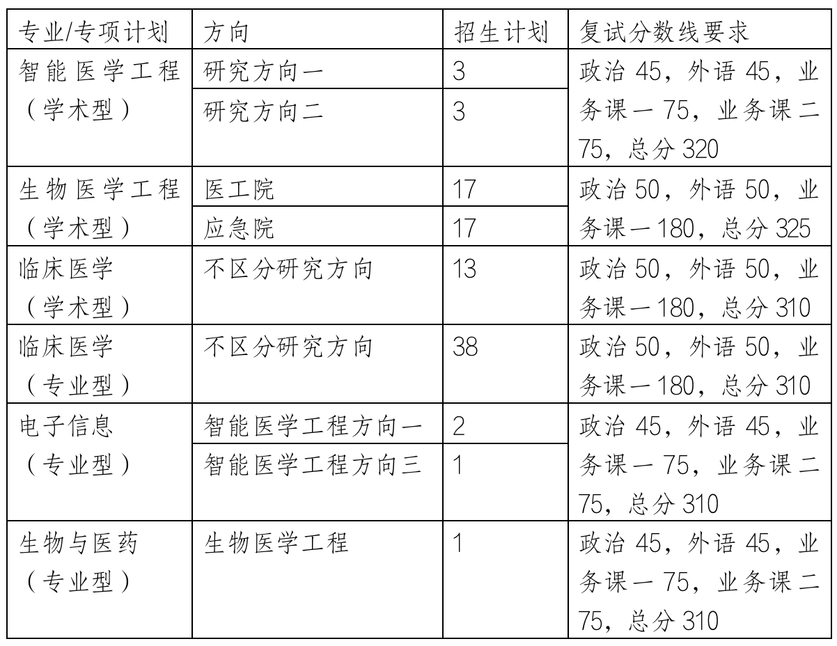 2023考研復試安排_復試時間_復試方式:天津大學醫學部2023年碩士研究生招生復試、錄取工作辦法(含非全日制)