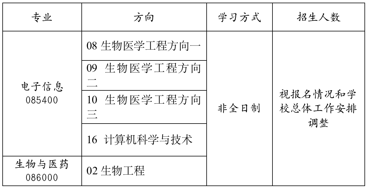 2023考研調劑：天津大學醫學部專業學位教育中心2023年非全日制碩士研究生（電子信息、生物與醫藥）招收調劑的通知