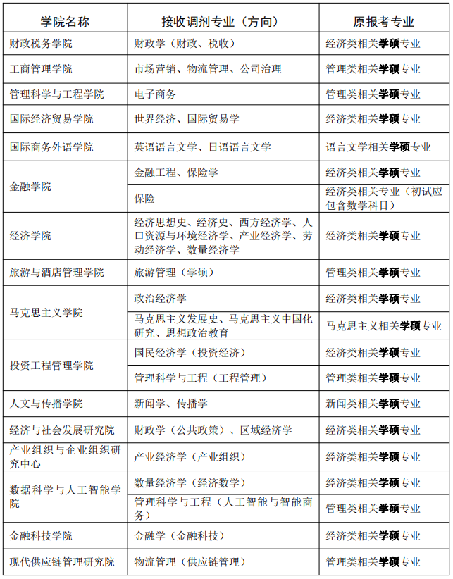 2023考研調(diào)劑：東北財(cái)經(jīng)大學(xué)關(guān)于2023年部分專業(yè)接收調(diào)劑考生的通知