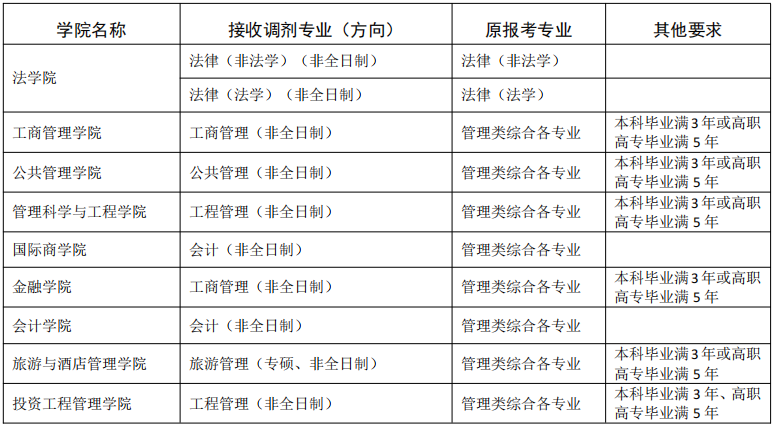 2023考研調(diào)劑：東北財(cái)經(jīng)大學(xué)關(guān)于2023年部分專業(yè)接收調(diào)劑考生的通知