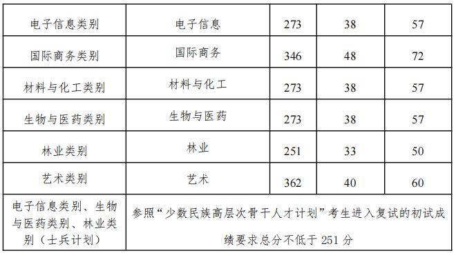 2023考研分數線：大連民族大學2023年碩士研究生招生復試分數線