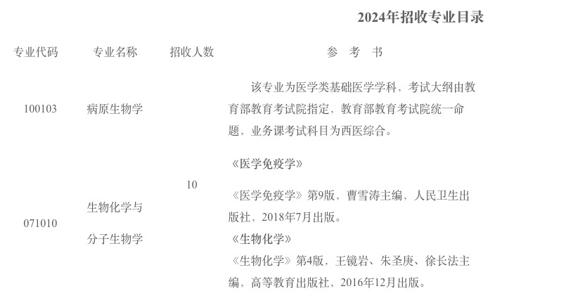 2024考研專業目錄：上海生物制品研究所2024年碩士研究生招生專業目錄