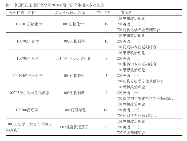 2024考研專業目錄：中國醫藥工業研究總院2024年碩士研究生招生專業目錄