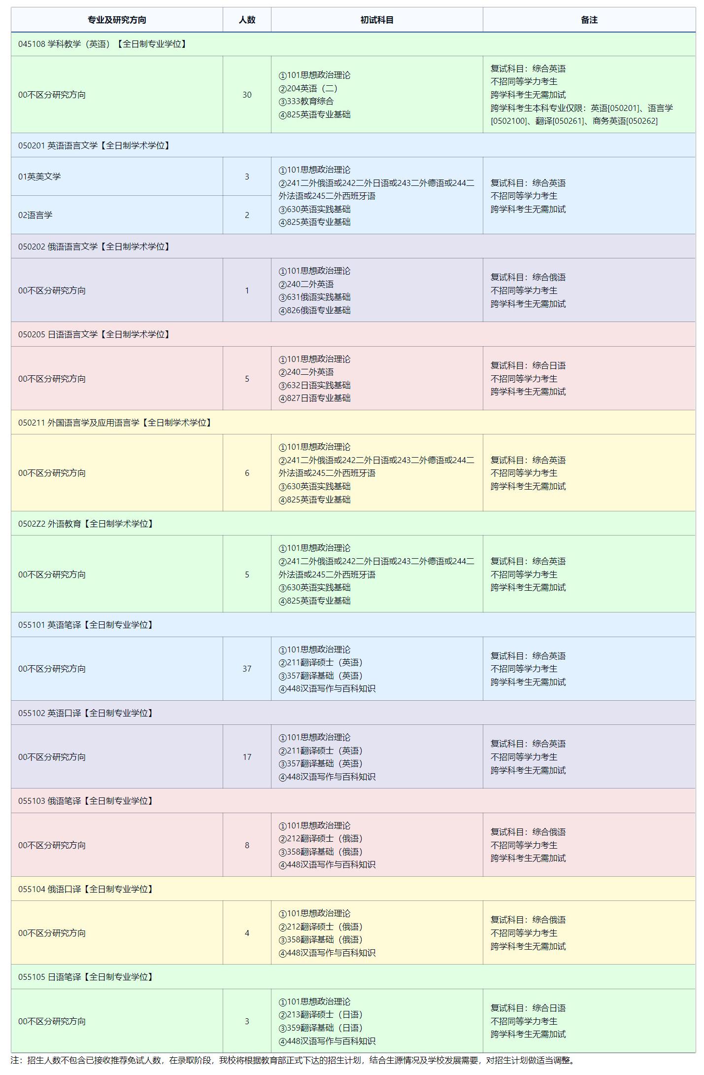 2025考研專業目錄:東北師范大學外國語學院2025年全國統考碩士研究生招生專業目錄