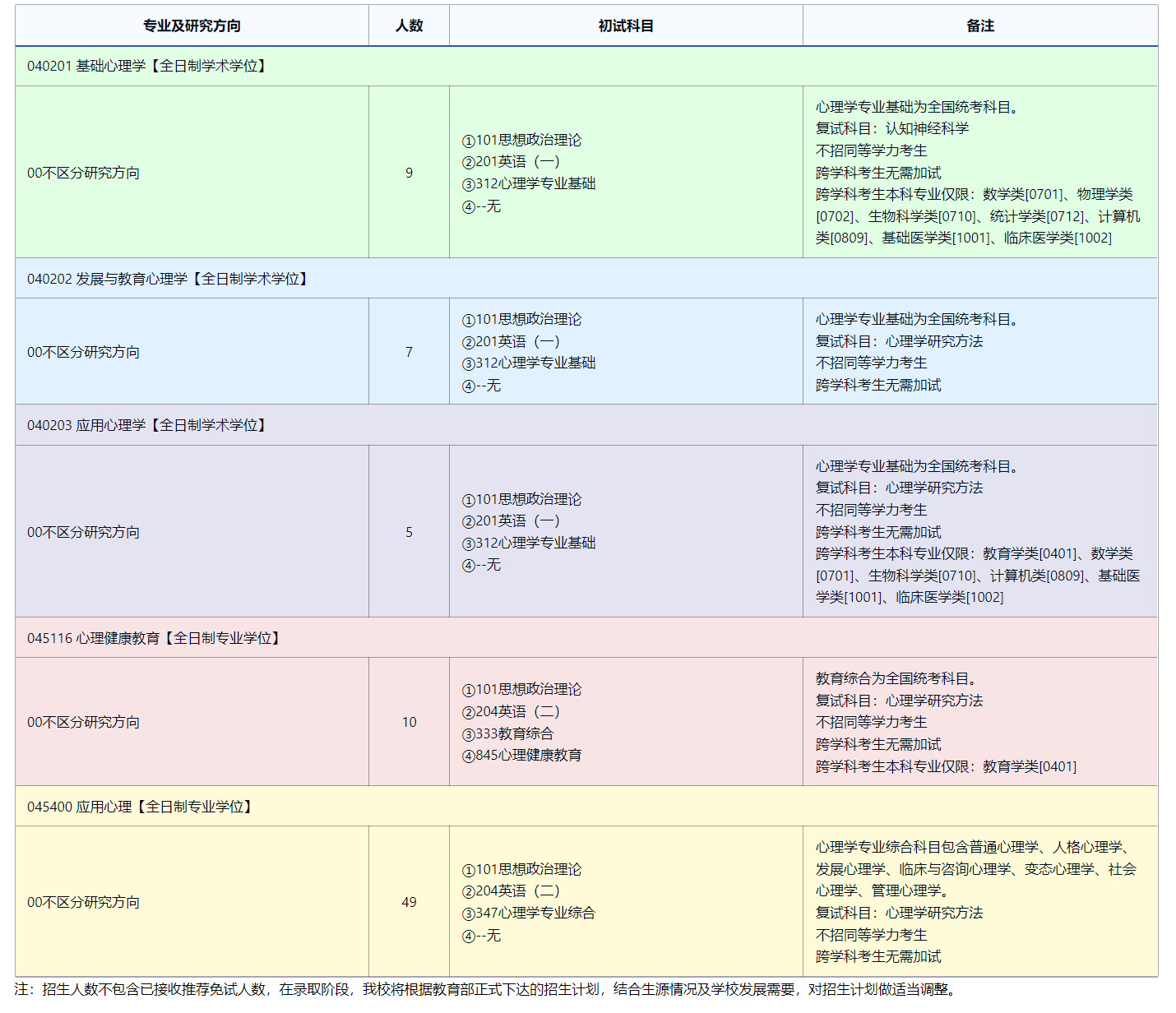 2025考研專業目錄：東北師范大學心理學院2025年全國統考碩士研究生招生專業目錄