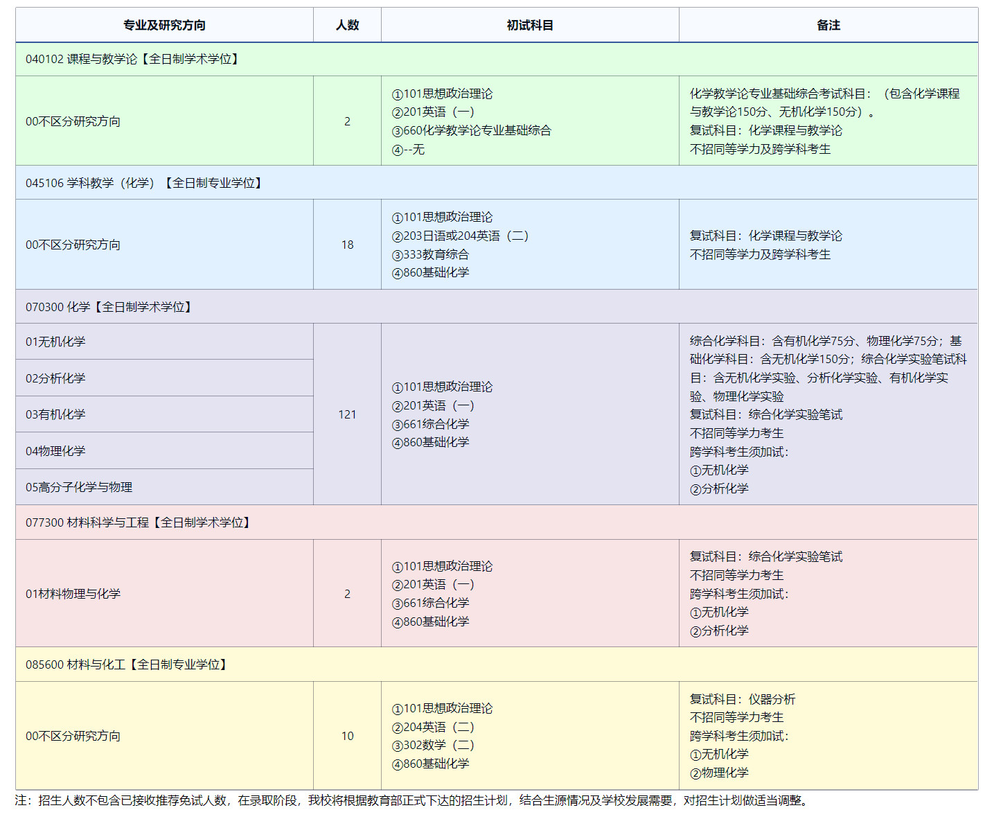 2025考研專業目錄：東北師范大學化學學院2025年全國統考碩士研究生招生專業目錄