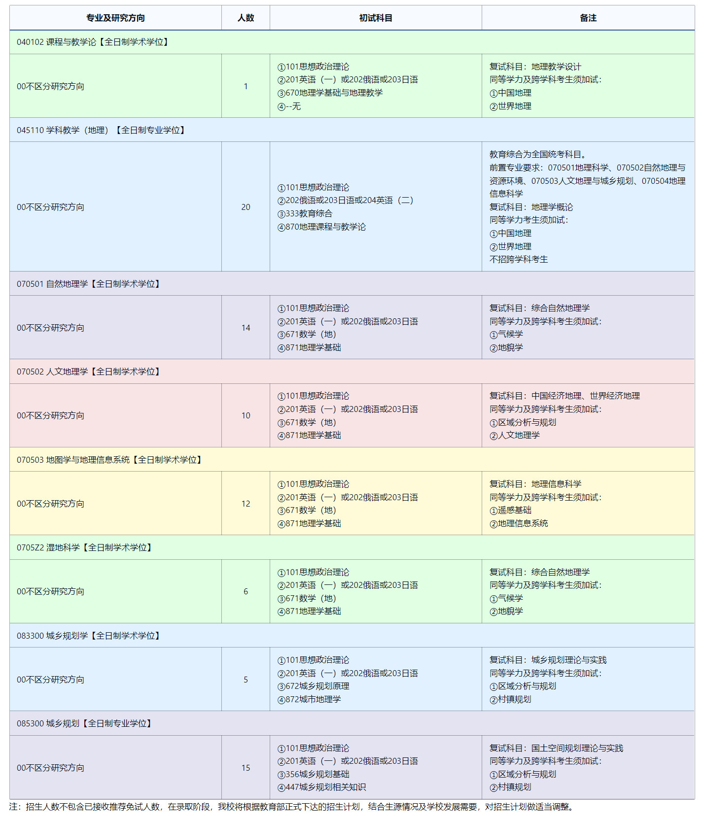 2025考研專業目錄：東北師范大學地理科學學院2025年全國統考碩士研究生招生專業目錄