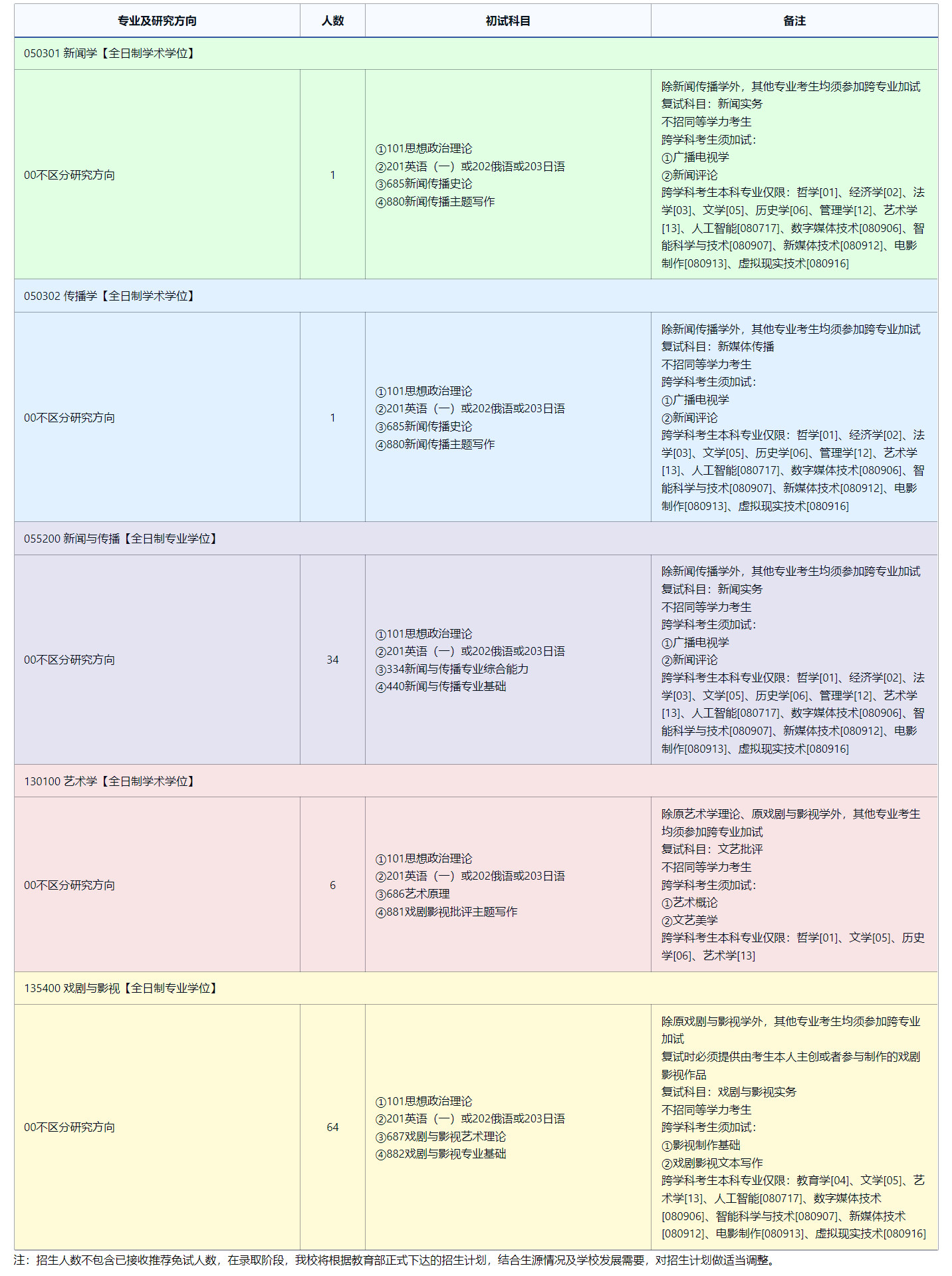 2025考研專業目錄：東北師范大學傳媒科學學院(新聞學院)2025年全國統考碩士研究生招生專業目錄