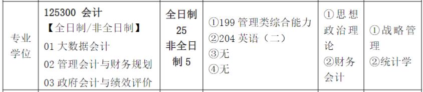 2025MPAcc專業(yè)目錄：齊魯工業(yè)大學(xué)（山東省科學(xué)院）2025年MPAcc碩士研究生招生專業(yè)目錄