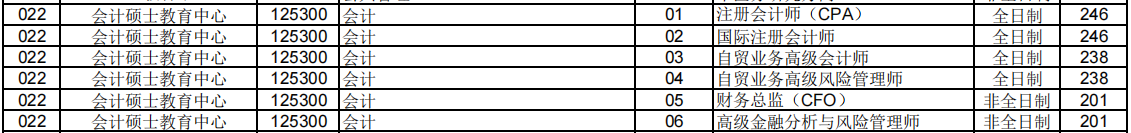 2024MPAcc分數(shù)線：中國海洋大學2024年會計專業(yè)MPAcc碩士研究生復試分數(shù)線