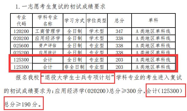 2024MPAcc分?jǐn)?shù)線：青島理工大學(xué)2024年會計專業(yè)MPAcc碩士研究生復(fù)試分?jǐn)?shù)線