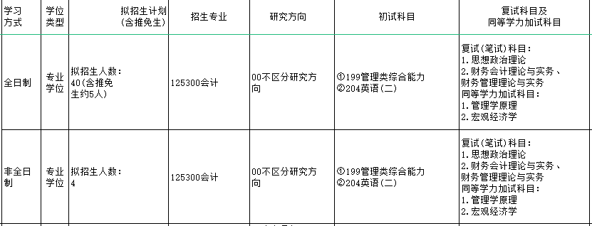 2025MPAcc專業目錄：山東農業大學2025年MPAcc碩士研究生招生專業目錄