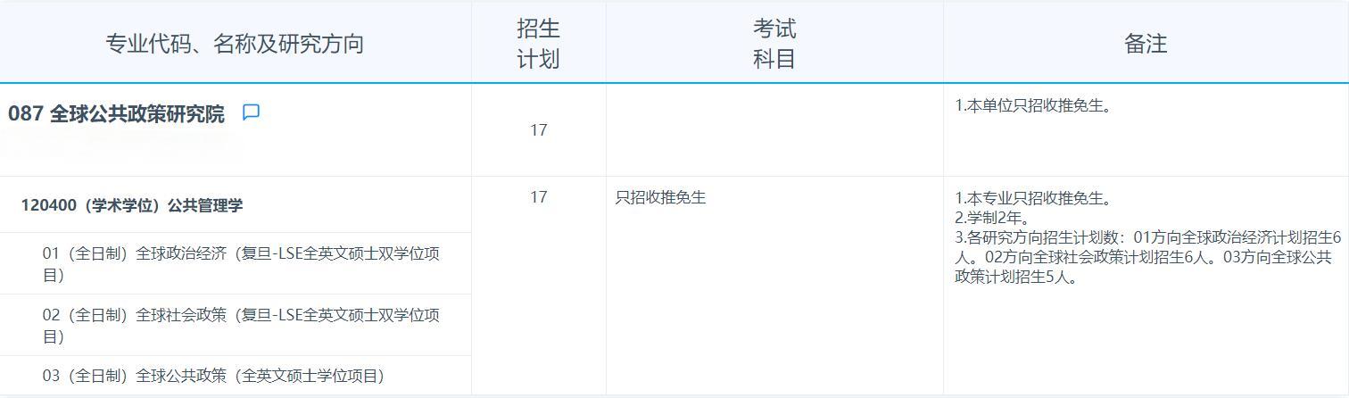 2025考研專業(yè)目錄：復(fù)旦大學(xué)全球公共政策研究院2025年招收攻讀碩士學(xué)位研究生專業(yè)目錄