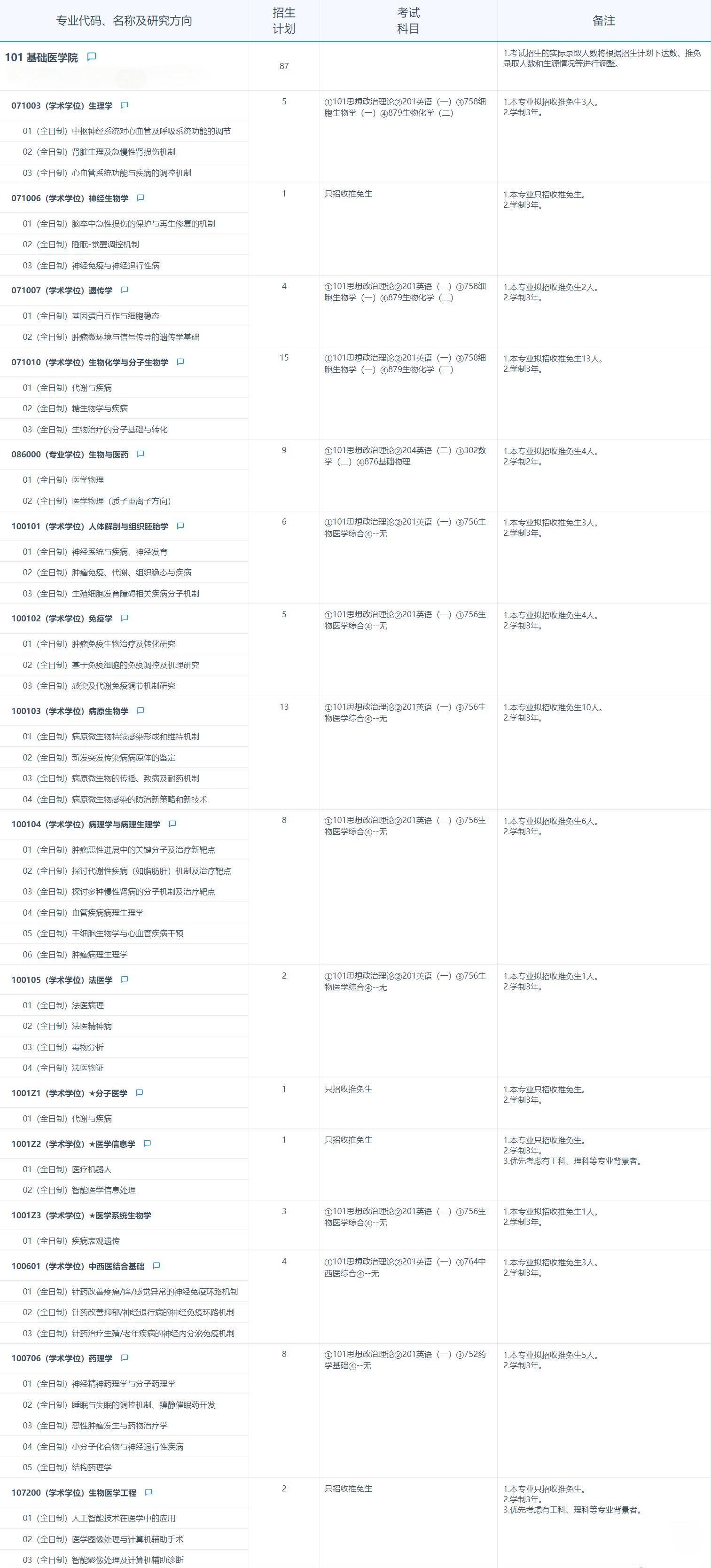 2025考研專業目錄：復旦大學基礎醫學院2025年招收攻讀碩士學位研究生專業目錄