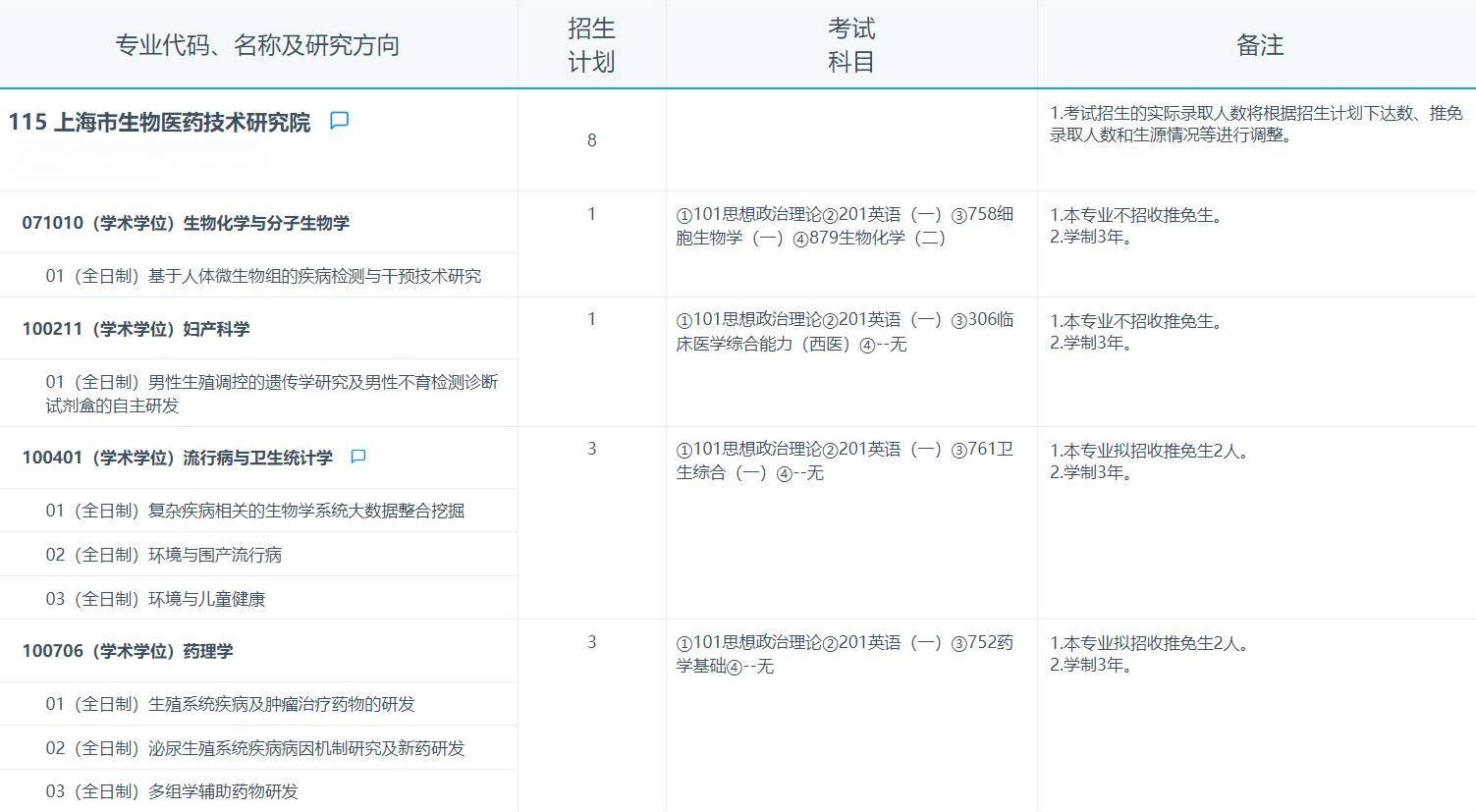 2025考研專業(yè)目錄：復(fù)旦大學(xué)上海市生物醫(yī)藥技術(shù)研究院2025年招收攻讀碩士學(xué)位研究生專業(yè)目錄