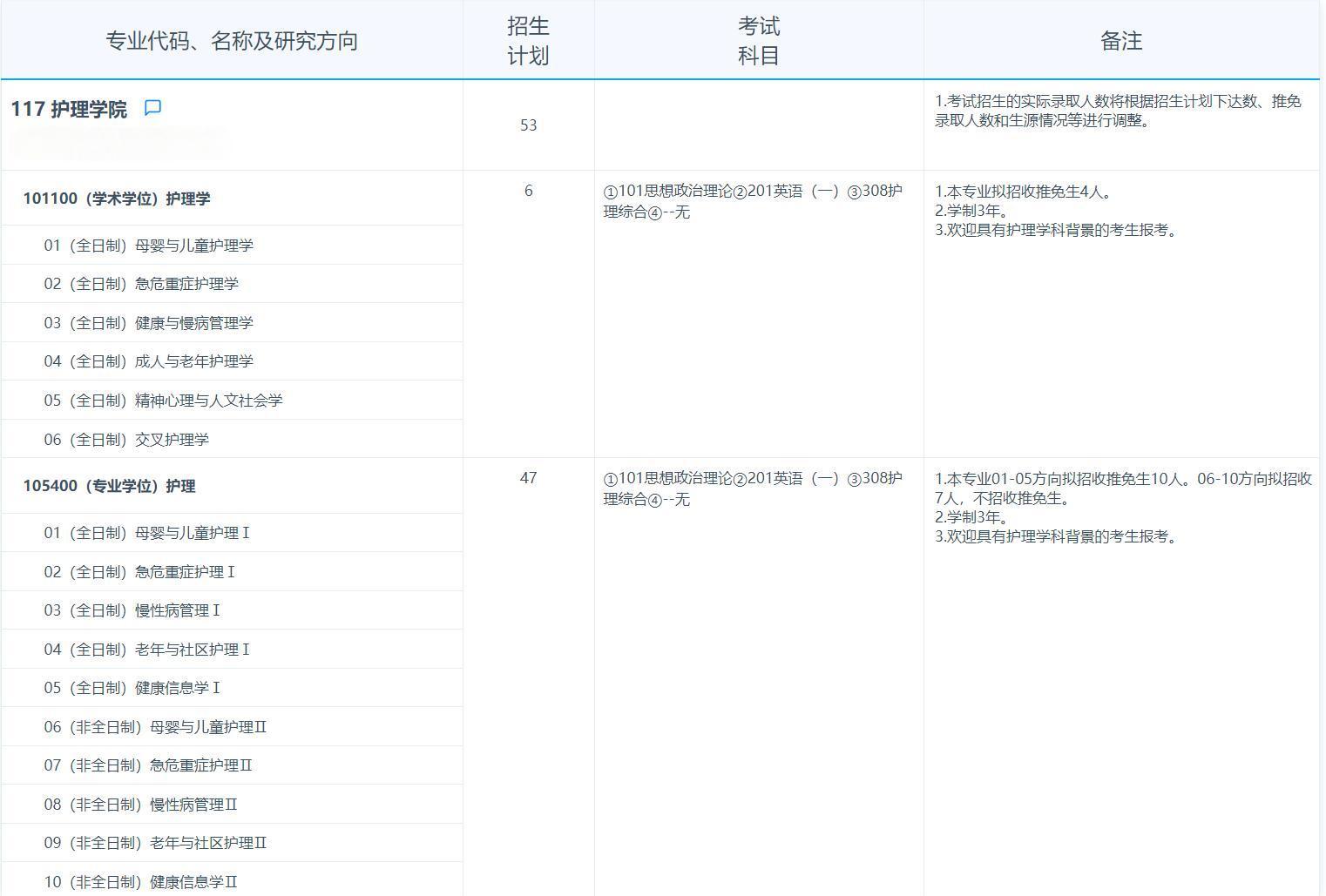 2025考研專業目錄：復旦大學護理學院2025年招收攻讀碩士學位研究生專業目錄