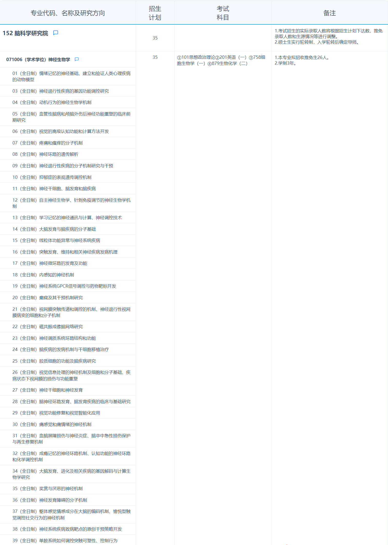 2025考研專業(yè)目錄：復(fù)旦大學(xué)腦科學(xué)研究院2025年招收攻讀碩士學(xué)位研究生專業(yè)目錄