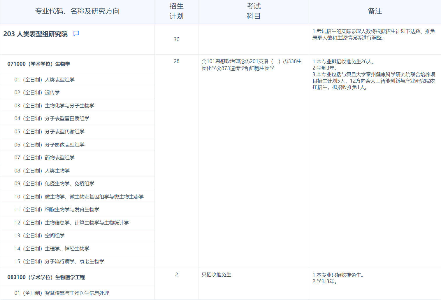 2025考研專業目錄：復旦大學人類表型組研究院2025年招收攻讀碩士學位研究生專業目錄