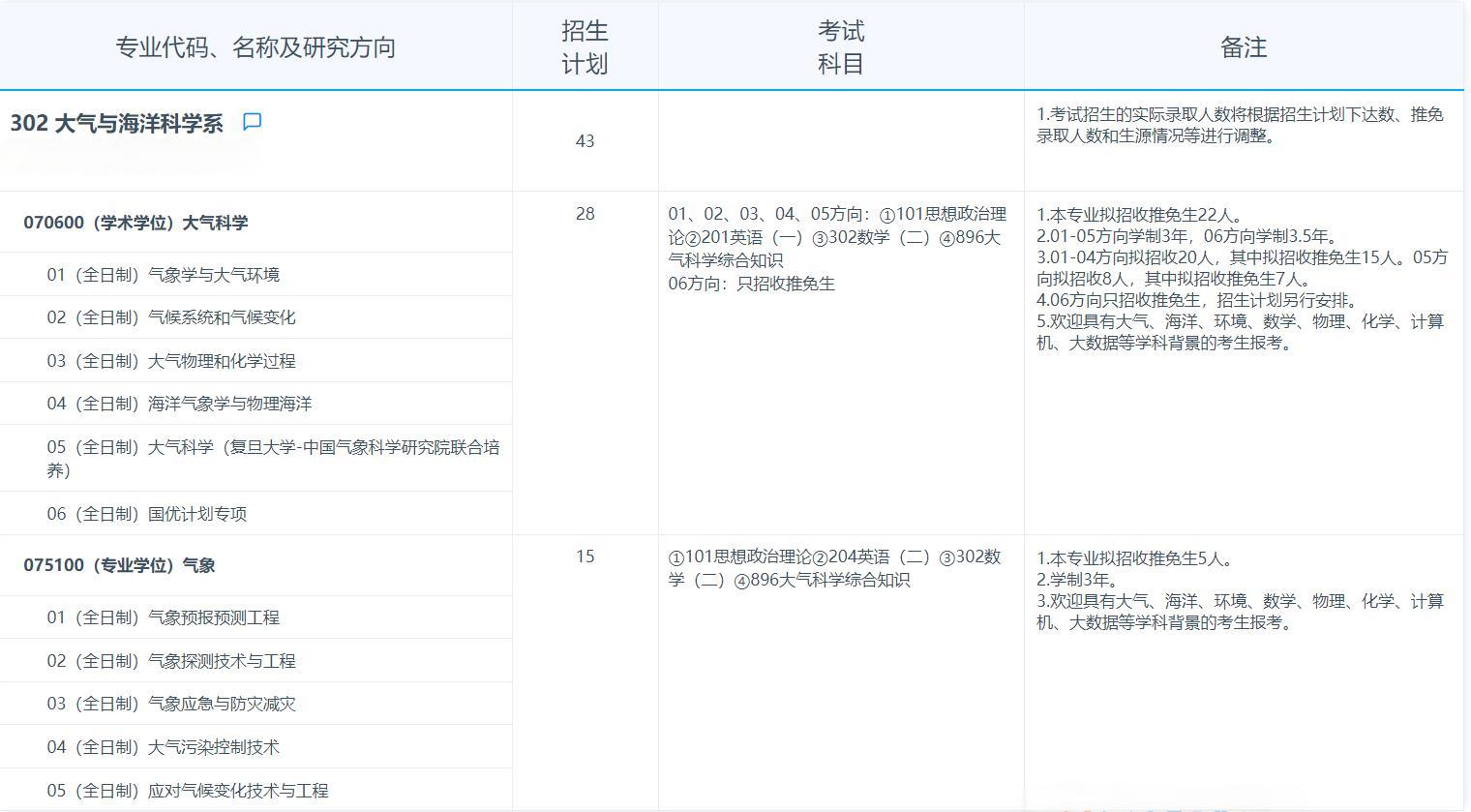 2025考研專業目錄：復旦大學大氣與海洋科學系2025年招收攻讀碩士學位研究生專業目錄