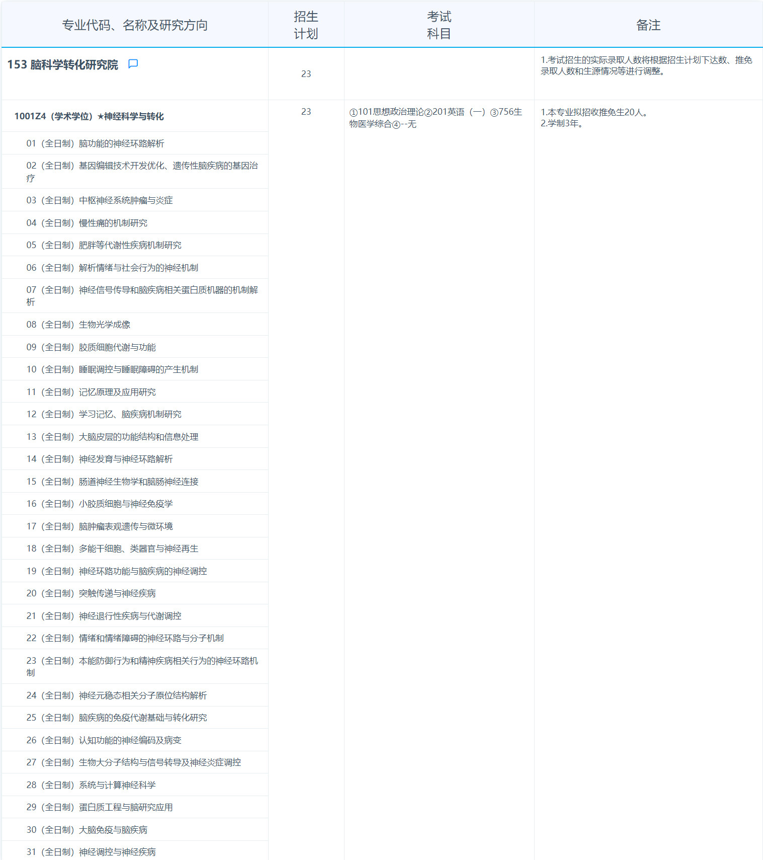 2025考研專業(yè)目錄：復(fù)旦大學(xué)腦科學(xué)轉(zhuǎn)化研究院2025年招收攻讀碩士學(xué)位研究生專業(yè)目錄