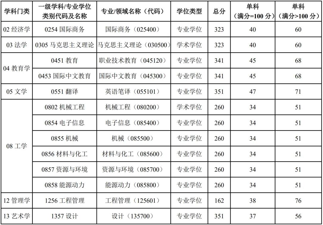 2025考研分數(shù)線:上海第二工業(yè)大學(xué)2025年碩士研究生招生考試考生進入復(fù)試的初試成績基本要求