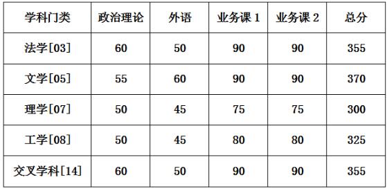 2025考研分?jǐn)?shù)線：公布國防科技大學(xué)2025年地方碩士研究生復(fù)試分?jǐn)?shù)控制線