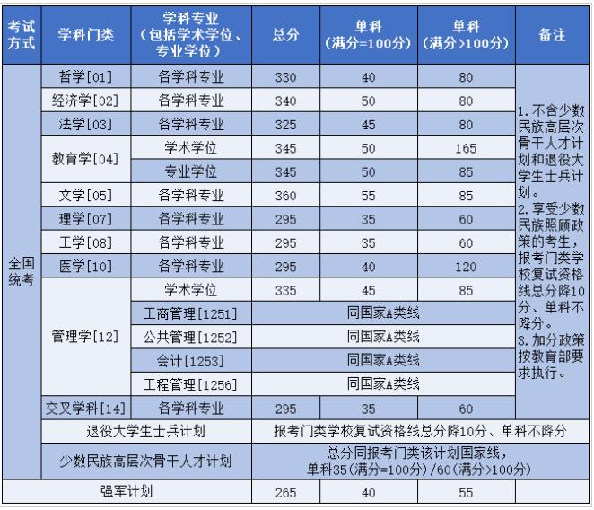 2025考研34所自主劃線分數(shù)線:北京航空航天大學2025年碩士研究生復試資格基本線