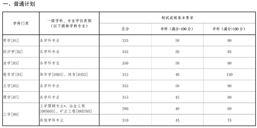 2025考研34所自主劃線分數線：東北大學2025年碩士研究生招生考試考生進入復試的初試成績基本要求