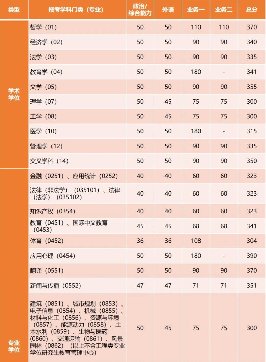 2025考研34所自主劃線分?jǐn)?shù)線：剛剛，同濟(jì)大學(xué)考研復(fù)試分?jǐn)?shù)線發(fā)布！