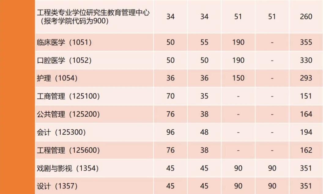 2025考研34所自主劃線分?jǐn)?shù)線：剛剛，同濟(jì)大學(xué)考研復(fù)試分?jǐn)?shù)線發(fā)布！