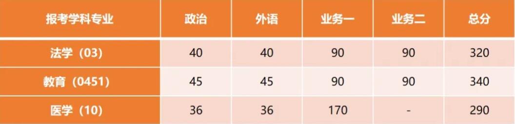 2025考研34所自主劃線分?jǐn)?shù)線：剛剛，同濟(jì)大學(xué)考研復(fù)試分?jǐn)?shù)線發(fā)布！