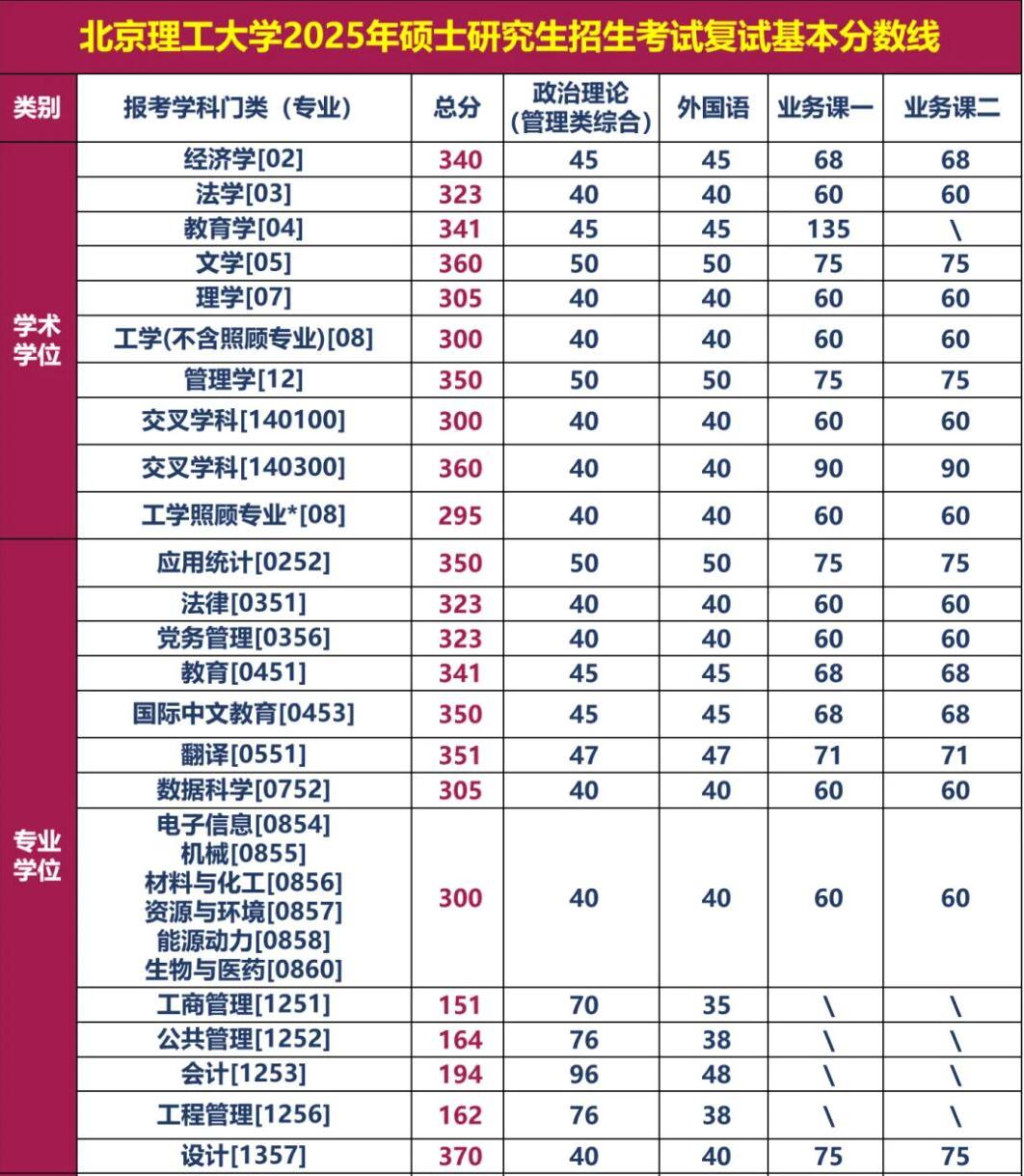 2025考研34所自主劃線分數線：北京理工大學2025年碩士研究生招生學校復試基本分數線
